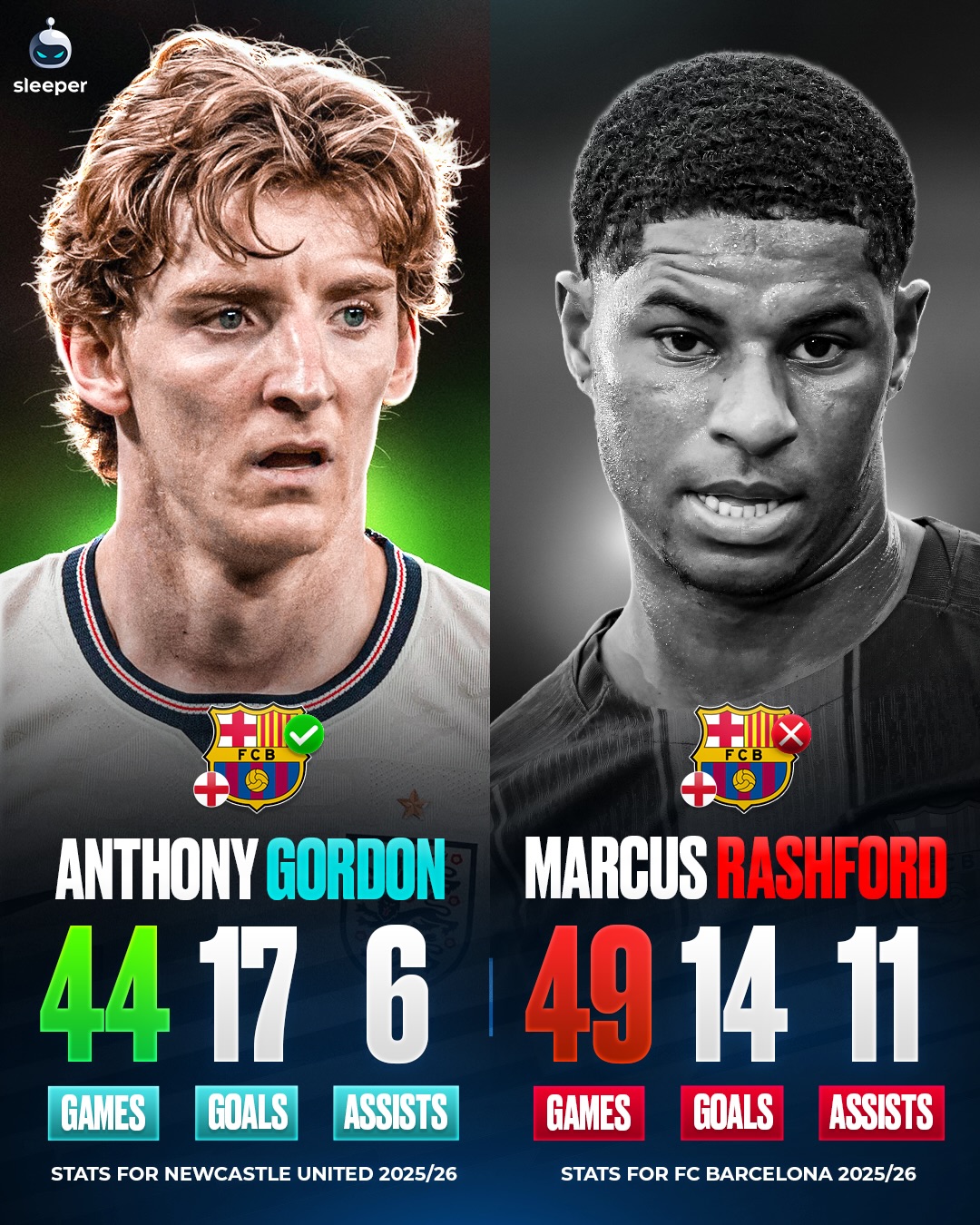 Have Barcelona made the WRONG DECISION to sign Anthony Gordon instead of renewing Marcus Rashford’s loan? 🤔🏴󠁧󠁢󠁥󠁮󠁧󠁿

The Catalan giants have just signed the Newcastle United star for a fee of around £70m, despite having less G+A’s than the player he will be replacing… even crazier when you think Rashford would’ve only cost £30m.

Is this a bad call from Hansi Flick’s side, or are they seeing something stats can’t explain? 👀