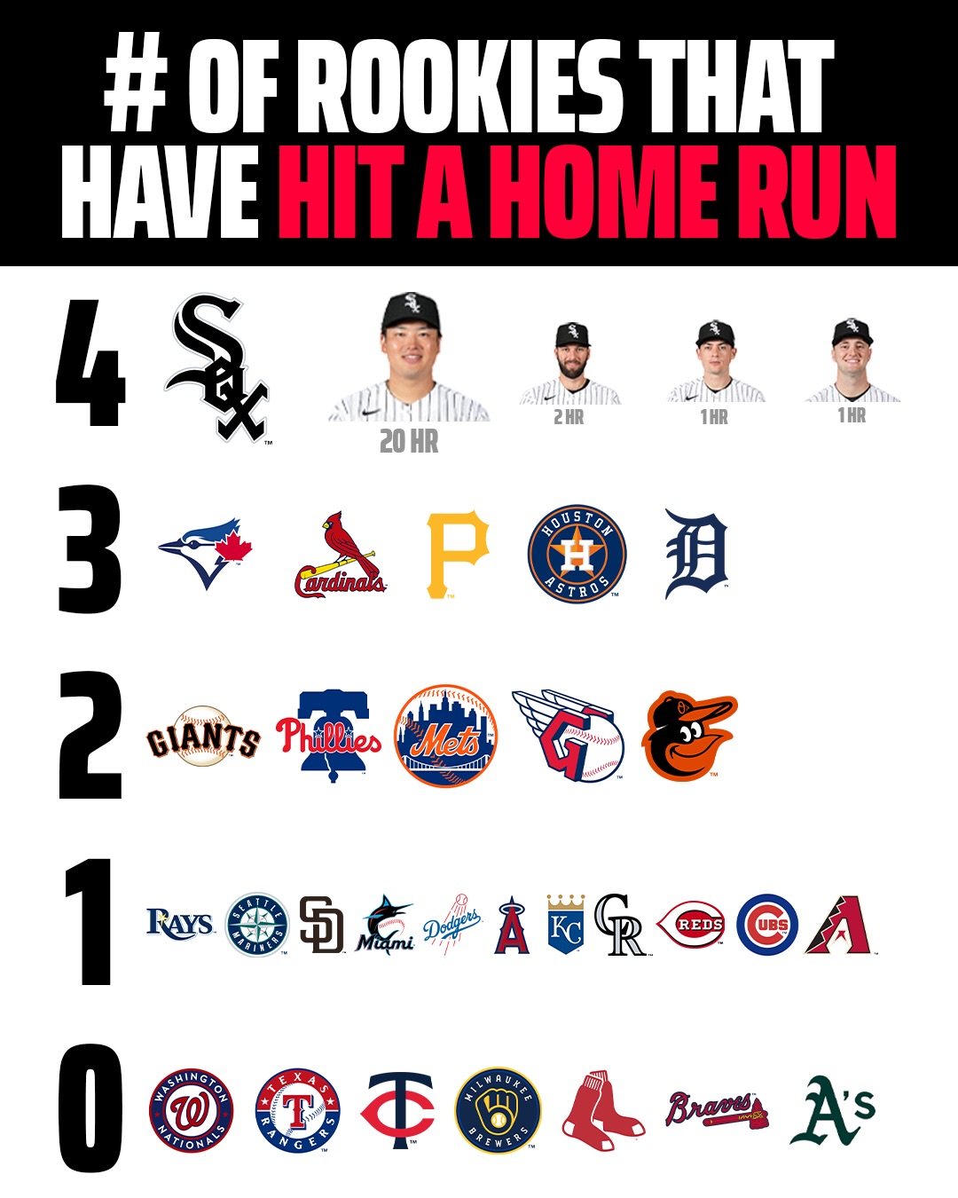 The Chicago White Sox have the most rookies who have hit a HR so far this season 👀 

Munetaka Murakami has 20 HR ALONE - the most among MLB rookies 🤯