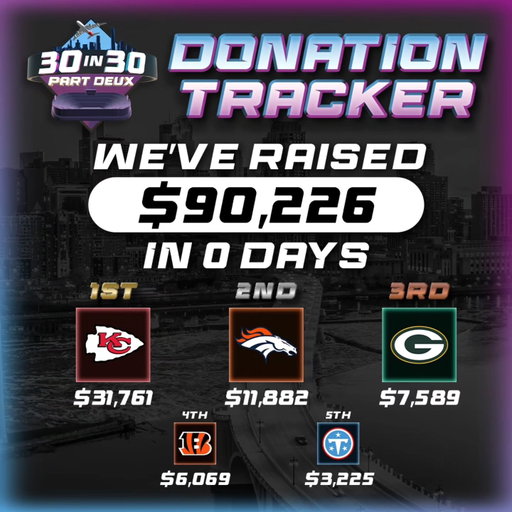 I left for LA this morning at 6am and we had raised $23,000 for @stjude without a single video out. 

Before I started streaming this evening, we were at $43,000. 

After the stream, we have raised over $90,000 for St. Jude. 

We are less than $10k away from $100,000 and the first video doesn't come out until Monday. 

30in30 officially starts tomorrow. 

Time for 30 days of Chaotic Good.