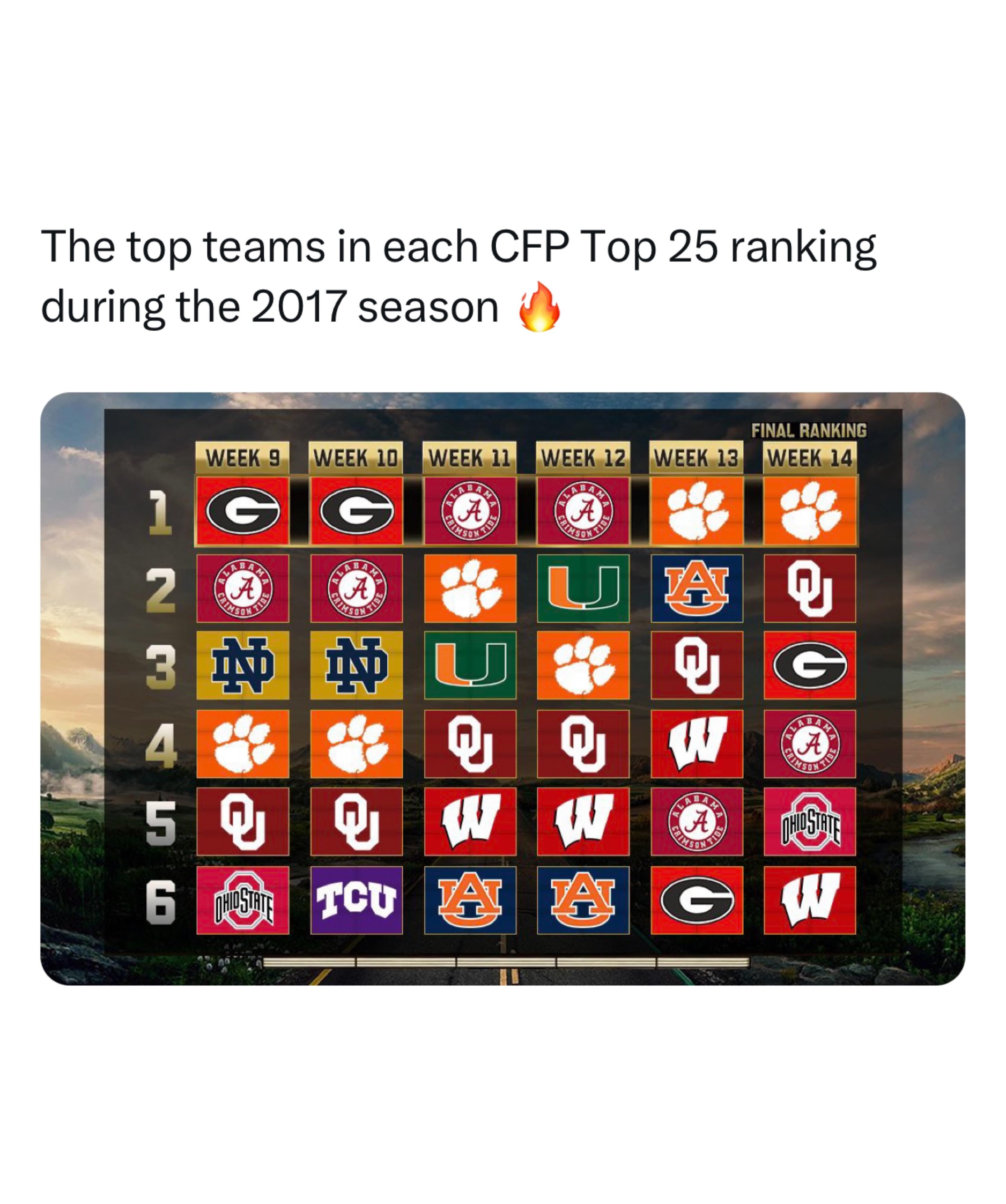 The top six teams in each CFP Top 25 during the 2017 College Football season 👀

2017 had some of the most volatile rankings, with three teams making an appearance at No. 1 in the span of four weeks.

There was a different No. 2 and No. 3 team in each of the last five weeks of the season, and TEN different teams appeared in the CFP Top 6 during those six weeks.

Miami’s No. 2 ranking in Week 12 is their highest CFP ranking in program history (haven’t been CFP No. 2 since that week).

Auburn’s No. 2 ranking in Week 13 is their highest CFP ranking in program history (haven’t been CFP No. 2 since that week).

Oklahoma’s No. 2 ranking in Week 14 is their highest CFP ranking in program history (haven’t been CFP No. 2 since that week).

Wisconsin’s No. 4 ranking in Week 13 is their highest CFP ranking in program history (haven’t been in the CFP Top 5 since that week).
