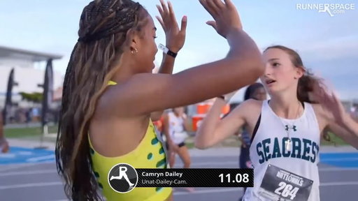 CAMRYN DAILEY 11.08 AT 14 YEARS OLD

Under Armour Nationals 100m middle school champ.

(Yes, the wind was +2.2)

📺 RunnerSpace.com