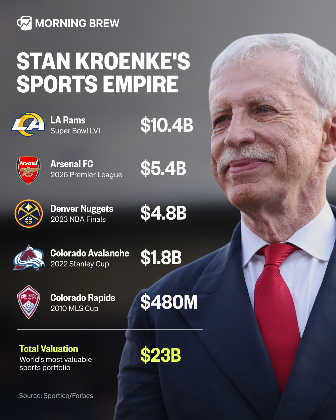The 2020s belong to Stan Kroenke. ⁣
⁣
With his Premier League Champions set to play in the Champions League Final today, real estate billionaire Stan Kroenke is gearing up for another potential major trophy.⁣
⁣
Over the past five years, the Kroenke Sports & Entertainment group has seen its vast portfolio take home titles in some of the world's biggest leagues: NFL, (Rams, Super Bowl LVI), NHL (Colorado Avalanche, 2022), NBA (Denver Nuggets, 2023), and now the English Premier League (Arsenal, 2026). ⁣
⁣
The success has come alongside ballooning valuations, with the teams now worth a collective $23 billion—the most valuable sports portfolio of any group in the world. Meanwhile, Kroenke himself is valued at over $22 billion, making him the 12th richest owner in sports, according to Forbes.⁣
⁣
Note: Titles listed represent teams' most recent major championship.
