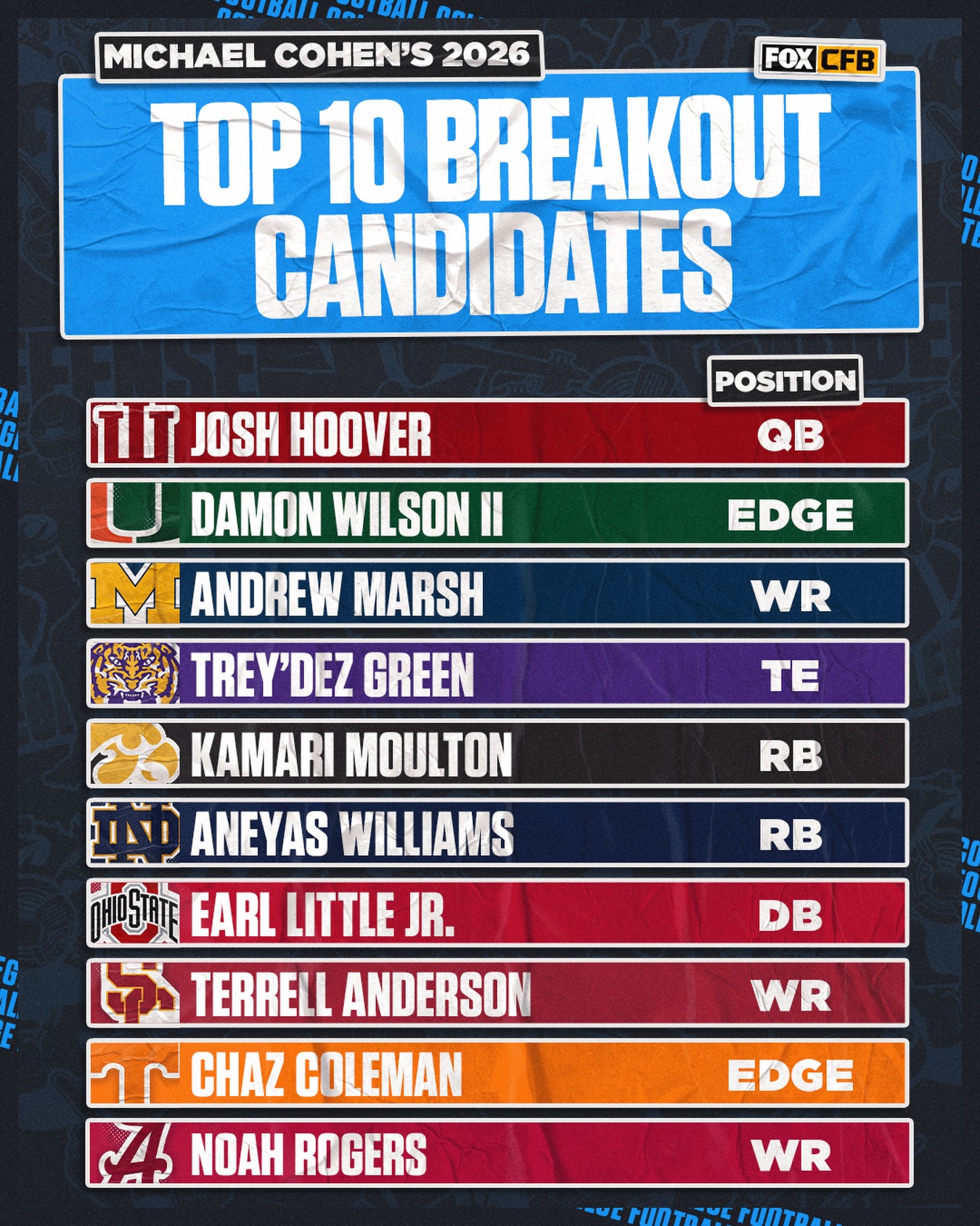 College football is right around the corner 🤩 Check out @bymichaelcohen’s Top 10 breakout candidates heading into the 2026 season 🔥

Read more now on the FOX Sports App or foxsports.com 🔗