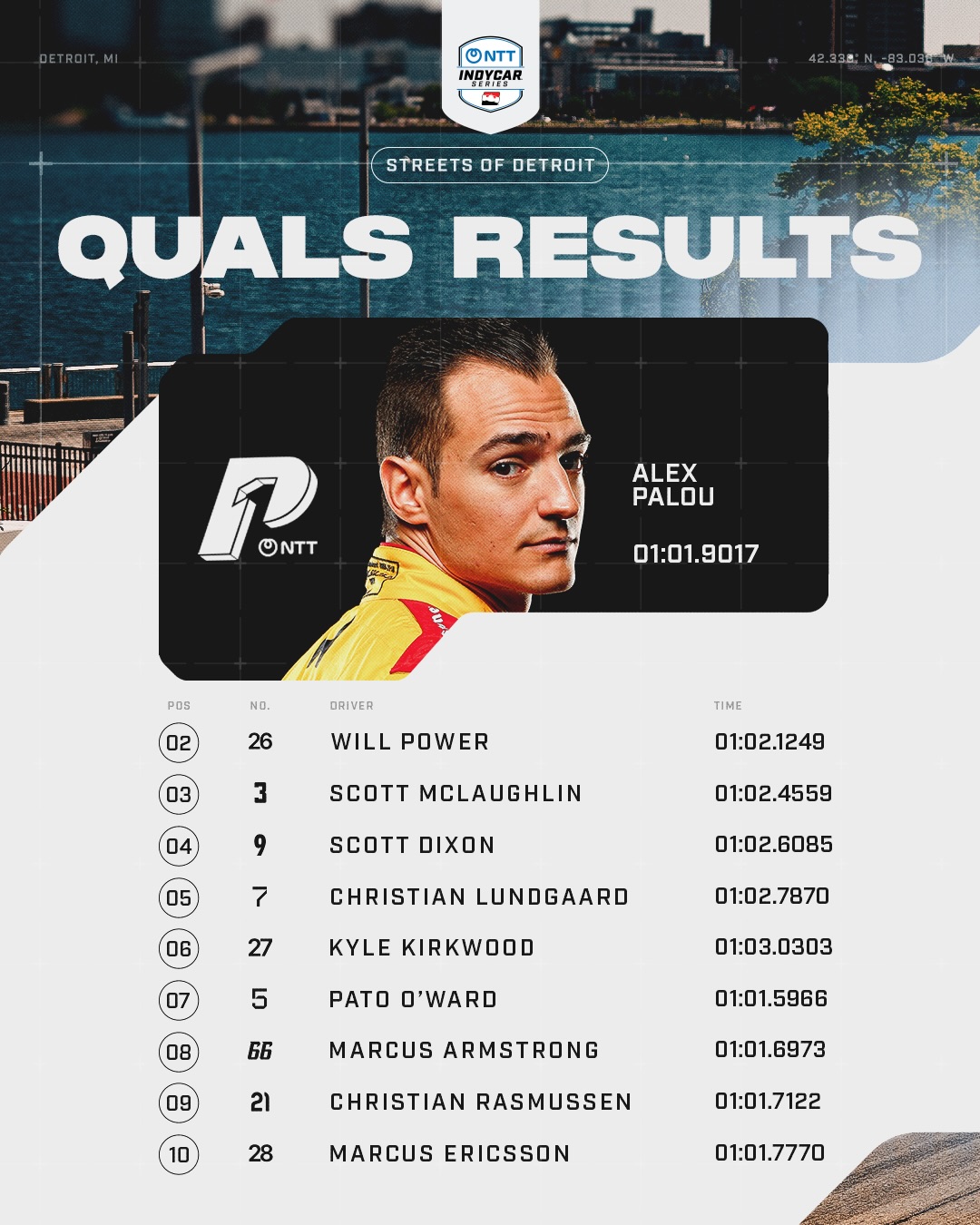 Speed limit set  🔐
 
Where did your driver qualify for the Chevrolet Detroit Grand Prix?