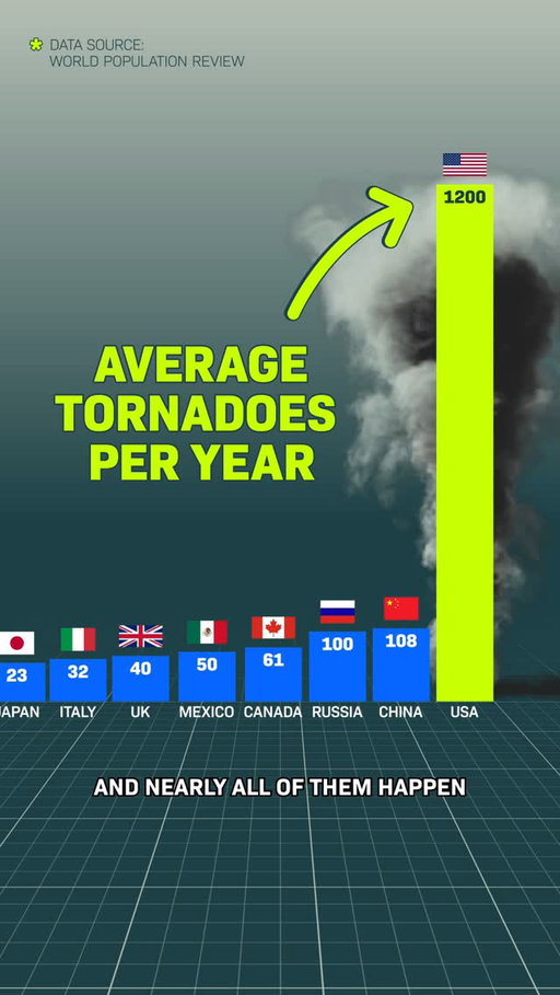 Why do so many tornadoes happen here?

Why are there more tornadoes in the United States than anywhere else in the world? BY A LOT.

The United States sees well over 1000 tornadoes every year. That’s more than Australia, Canada, and every single European country combined. Most of them occur in one specific area in the central US. It’s called “Tornado Alley” because it has a very unique set of ingredients that spin up these violent storms. For more, follow along!

#tornadoalley #tornado #storms #weather