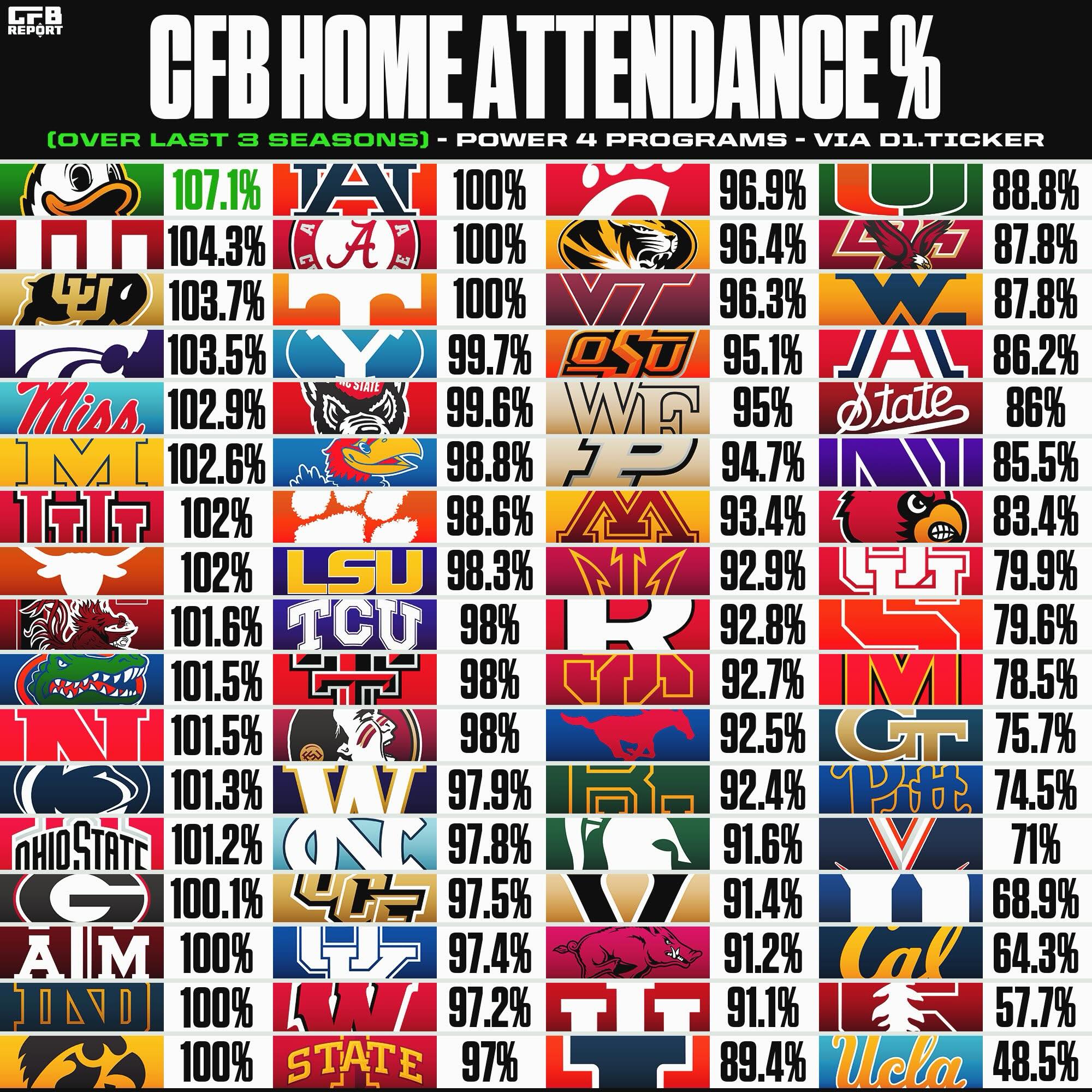 Average College Football Home Attendance Relative to Stadium Capacity Over Past 3 Seasons 🏟️

(Data via D1.Ticker)