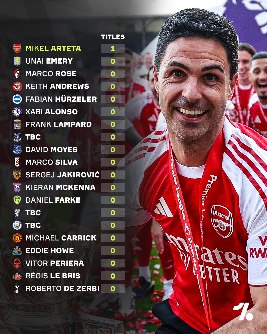 Mikel Arteta is now the ONLY active Premier League manager to have won the title...the Gunners boss is now the league’s elite 😮‍💨 👔 🏆