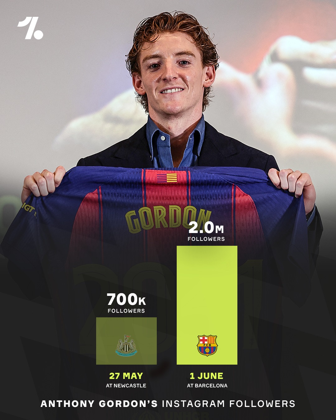 Anthony Gordon's move to Barcelona has already gained him 1.3 MILLION new Instagram followers 🤯🚀📲

The impact a move like this has on every aspect of a player's life cannot be underestimated 📈