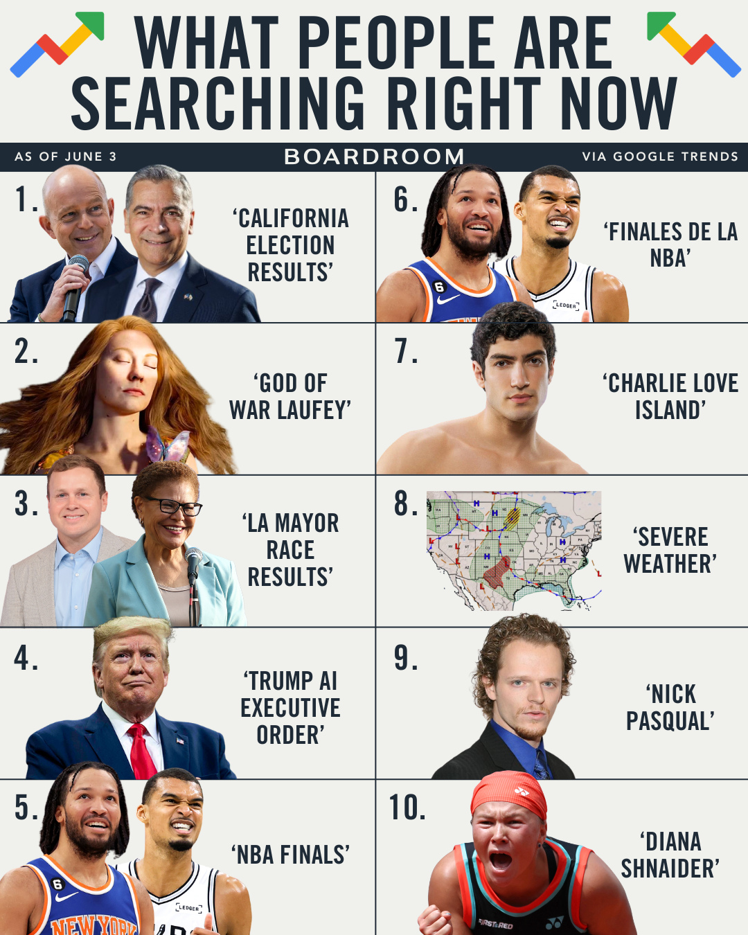 Politics, gaming, and basketball are driving some of the biggest spikes on Google over the last 24 hours.⁠
⁠
California’s political landscape is heating up as the race to replace Governor Gavin Newsom takes shape, while the battle for Los Angeles mayor is emerging with Karen Bass and Spencer Pratt heading to a run-off in November.⁠
⁠
Gaming fans are also locked in after ‘God of War: Laufey’ was revealed, introducing a new chapter centered on Laufey instead of Kratos. Meanwhile, the NBA continues to dominate search traffic, ranking among the top trends in both English- and Spanish-language searches as fans gear up for the Finals.⁠
⁠
(via @google)
