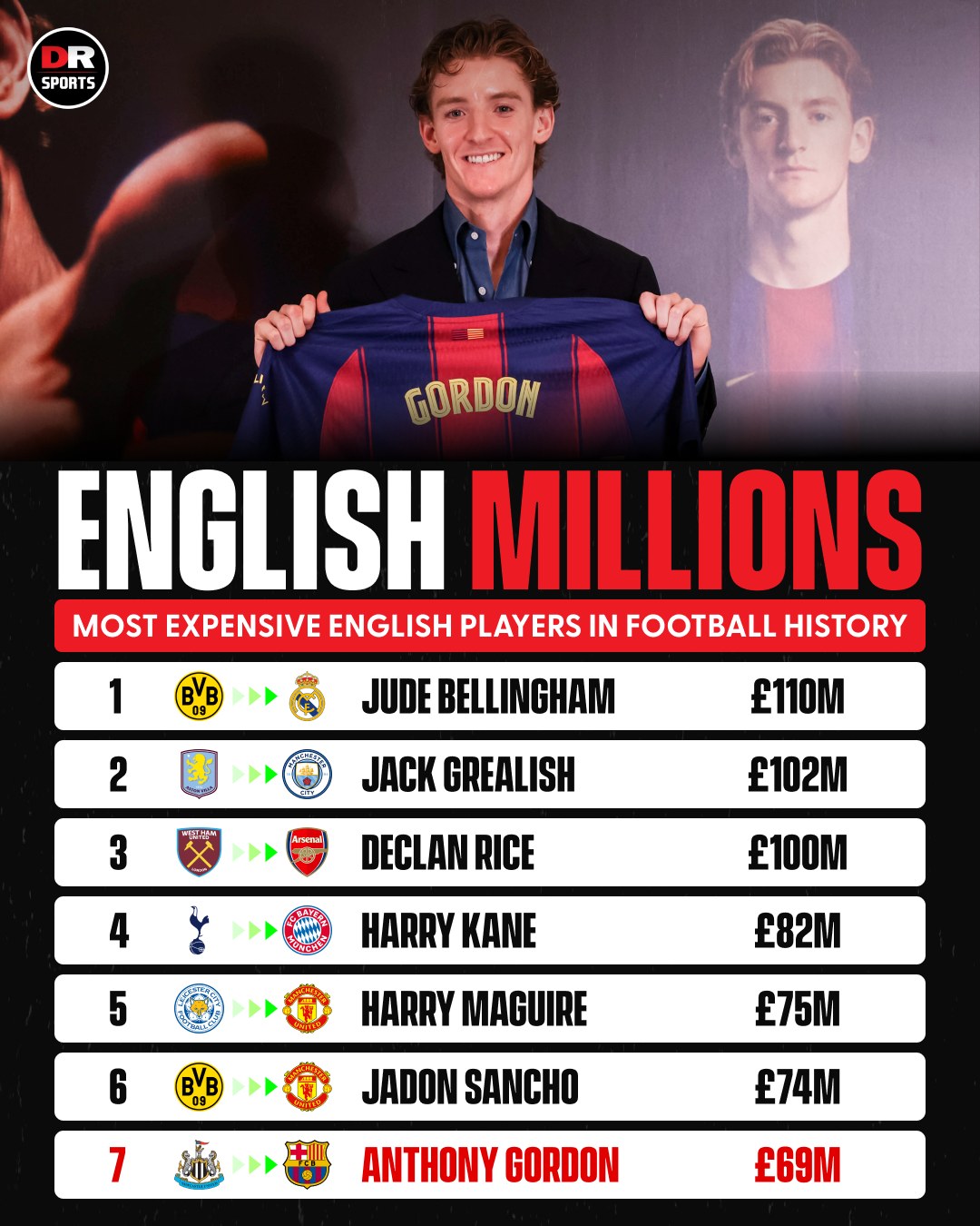 Anthony Gordon is the seventh-most expensive English player in football history. 💰 

Elliot Anderson is highly likely to break into that list as well if he leaves Forest this summer. 🫡 

#England #PremierLeague