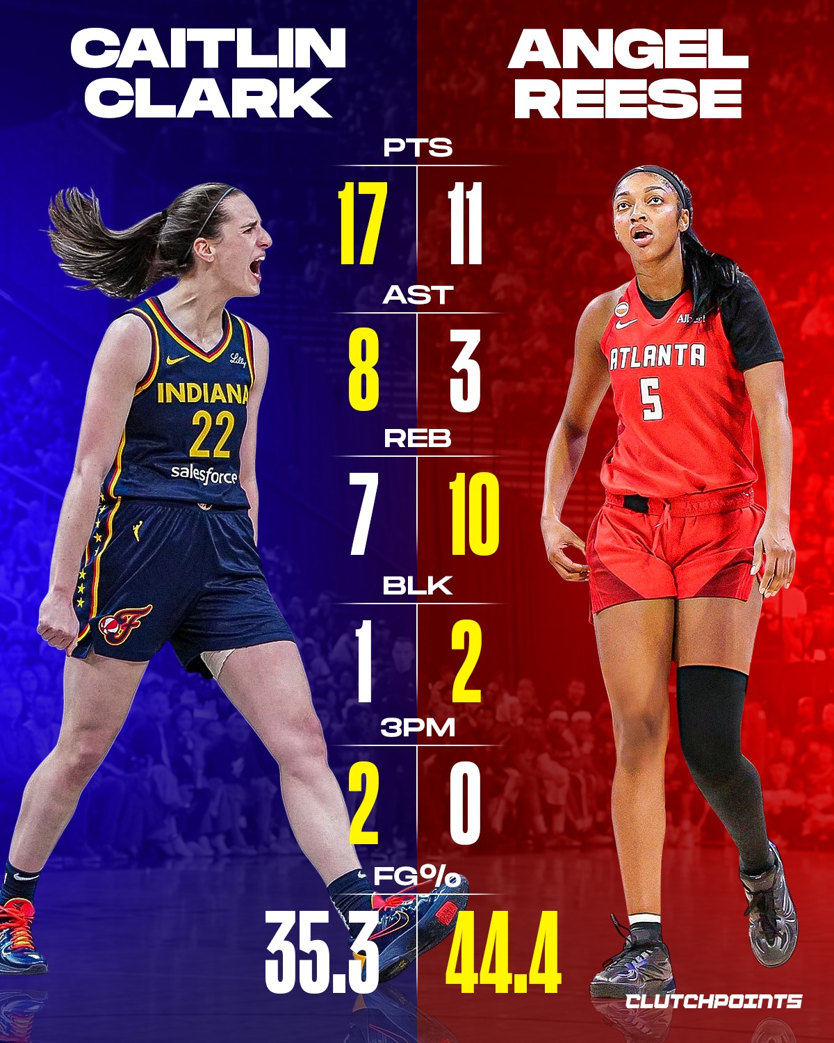 The latest chapter of the rivalry belongs to Caitlin Clark and the Indiana Fever.

CC helped lead Indiana to another win over Angel Reese and the Atlanta Dream.

She found ways to impact every part of the game, from scoring, creating, rebounding, and controlling the pace whenever Indiana needed it most.

Meanwhile, Reese continued to do what she does best, battling on the glass and bringing her usual physical presence in the paint.

What started as a college rivalry has evolved into one of the WNBA's biggest attractions, with each meeting adding another layer to the story.

Another game, another chapter and another reminder of why this remains one of the most talked-about rivalries in sports.

Who do YOU think won this round of the Clark-Reese rivalry? 🤔

#wnba #caitlinclark #angelreese #newyork #atlanta