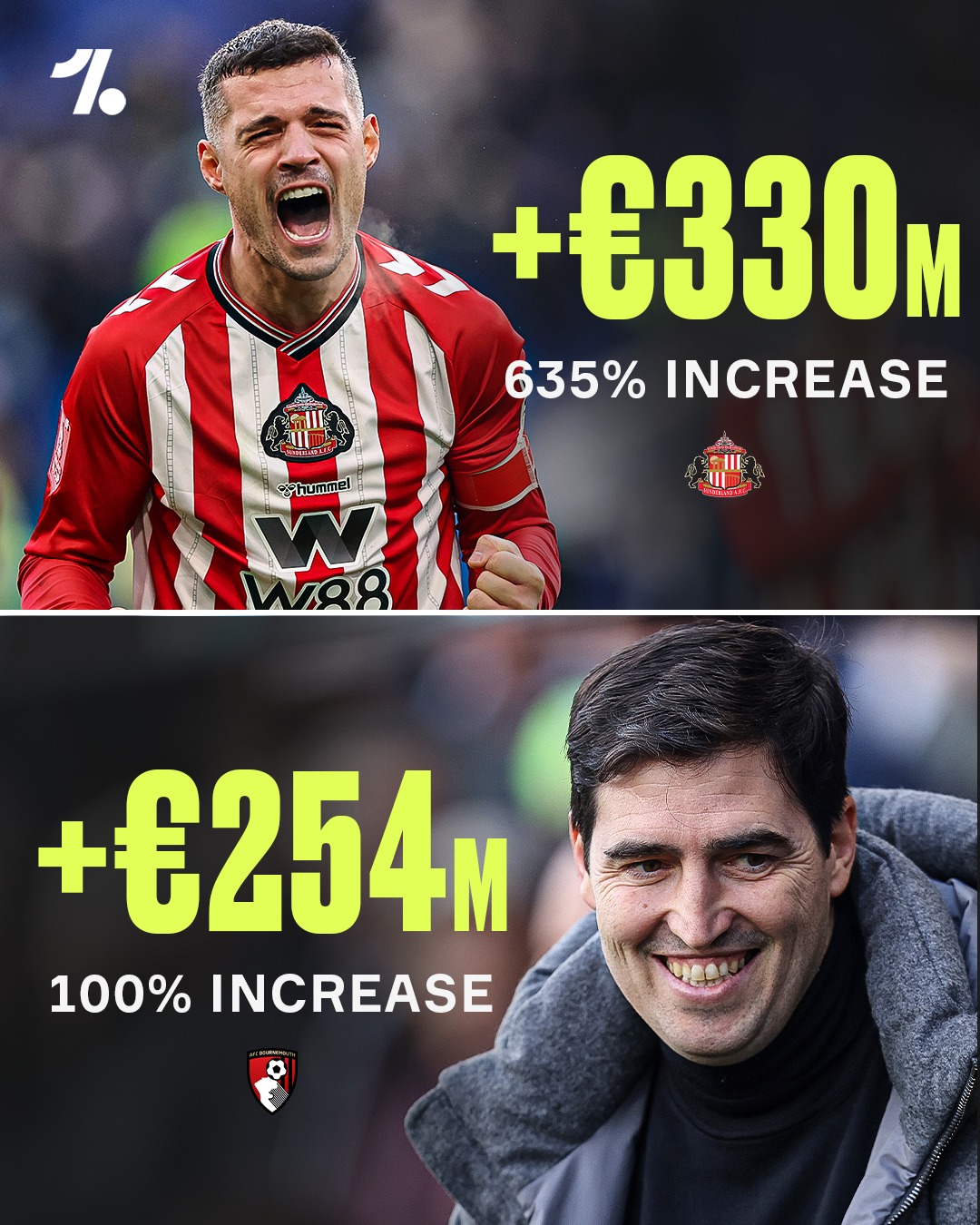 Sunderland are the only team who have seen their squad's market value rise more than Bournemouth's since Andoni Iraola arrived on the South Coast in 2023 🤯📈💰