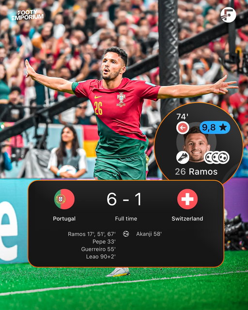 SWIPE ➡️ Gonçalo Ramos’ performance against Switzerland is the highest rated performance in World Cup history according to @Fotmobapp 🇵🇹🔥

🏆 Top 5 highest rated World Cup performances:

1️⃣ Gonçalo Ramos vs Switzerland (2022)
2️⃣ Cristiano Ronaldo vs Spain (2018) – 9.69 
3️⃣ Harry Kane vs Panama (2018) – 9.63 
4️⃣ Kylian Mbappé vs Argentina (2022 Final) – 9.62 
5️⃣ Toni Kroos vs Brazil (2014 Semi Final) – 9.39 

Some legendary names on the list… but Ramos still sits at top ⚽️