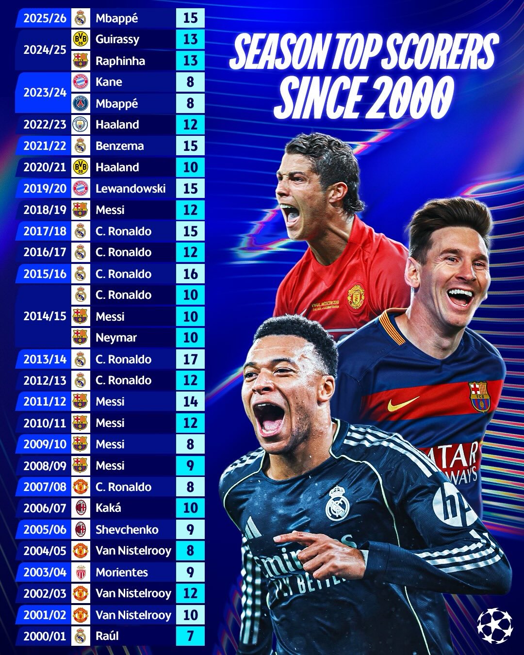 Mbappé top for 2025/26 ⚽ 
Those Cristiano Ronaldo numbers 2012-2018 🥵