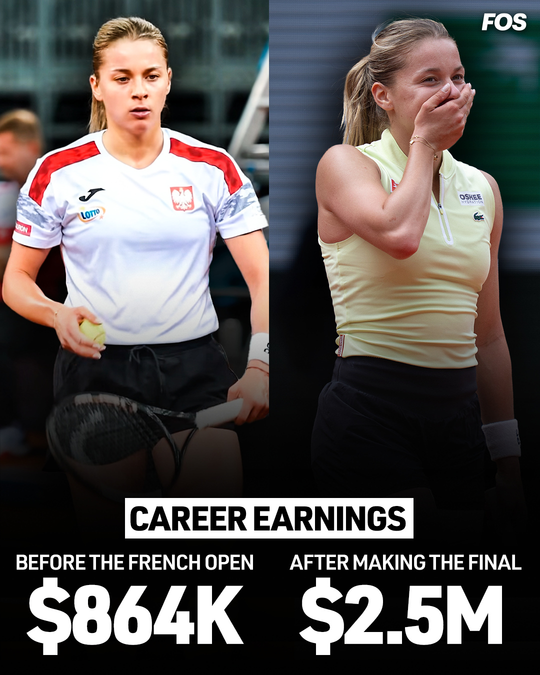 Before the French Open, Poland’s Maja Chwalińska had just $864,030 in total career earnings. After making the tournament’s final round, she’s set to earn $1,624,000 worth of prize money in just two weeks.⁠
⁠
Chwalińska, who was WTA’s No. 114-ranked player prior to the French Open, defeated No. 25 Diana Shnaider 7–6, 6–4 in the semifinals, advancing all the way from the qualifying rounds to play for the ultimate trophy. As the first qualifier to ever make a French Open final, she’s set to face No. 8-ranked Mirra Andreeva out of Russia.⁠
⁠
If Chwalińska wins the final, she will become just the second qualifier to ever win a Grand Slam, following Emma Raducanu’s 2021 US Open victory.⁠
⁠
Story in bio.