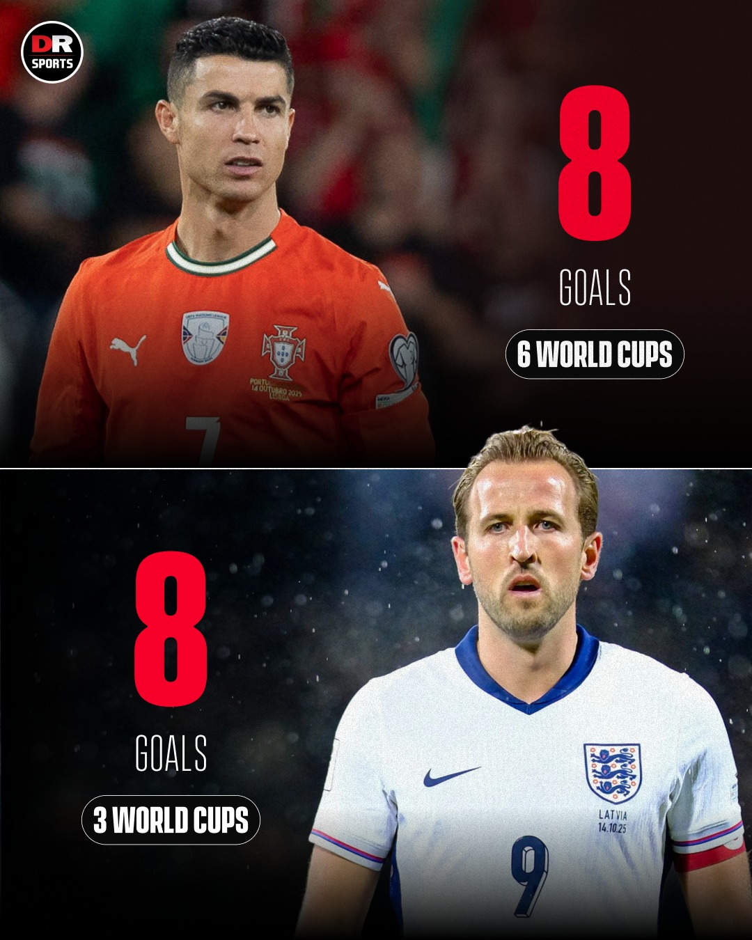 Harry Kane is level with Cristiano Ronaldo on 8 World Cup goals, despite playing in far fewer tournaments. 😯 

Will the England captain surpass the Portuguese superstar this summer? 🤔 

#2026WorldCup