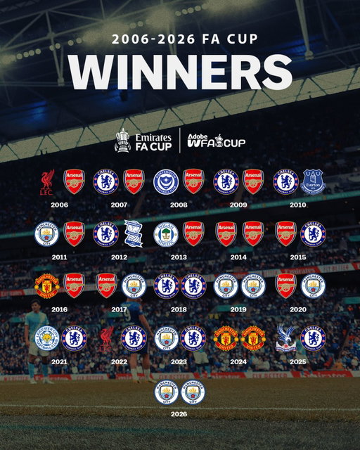 Another #EmiratesFACup and #AdobeWomensFACup season wrapped 🫡