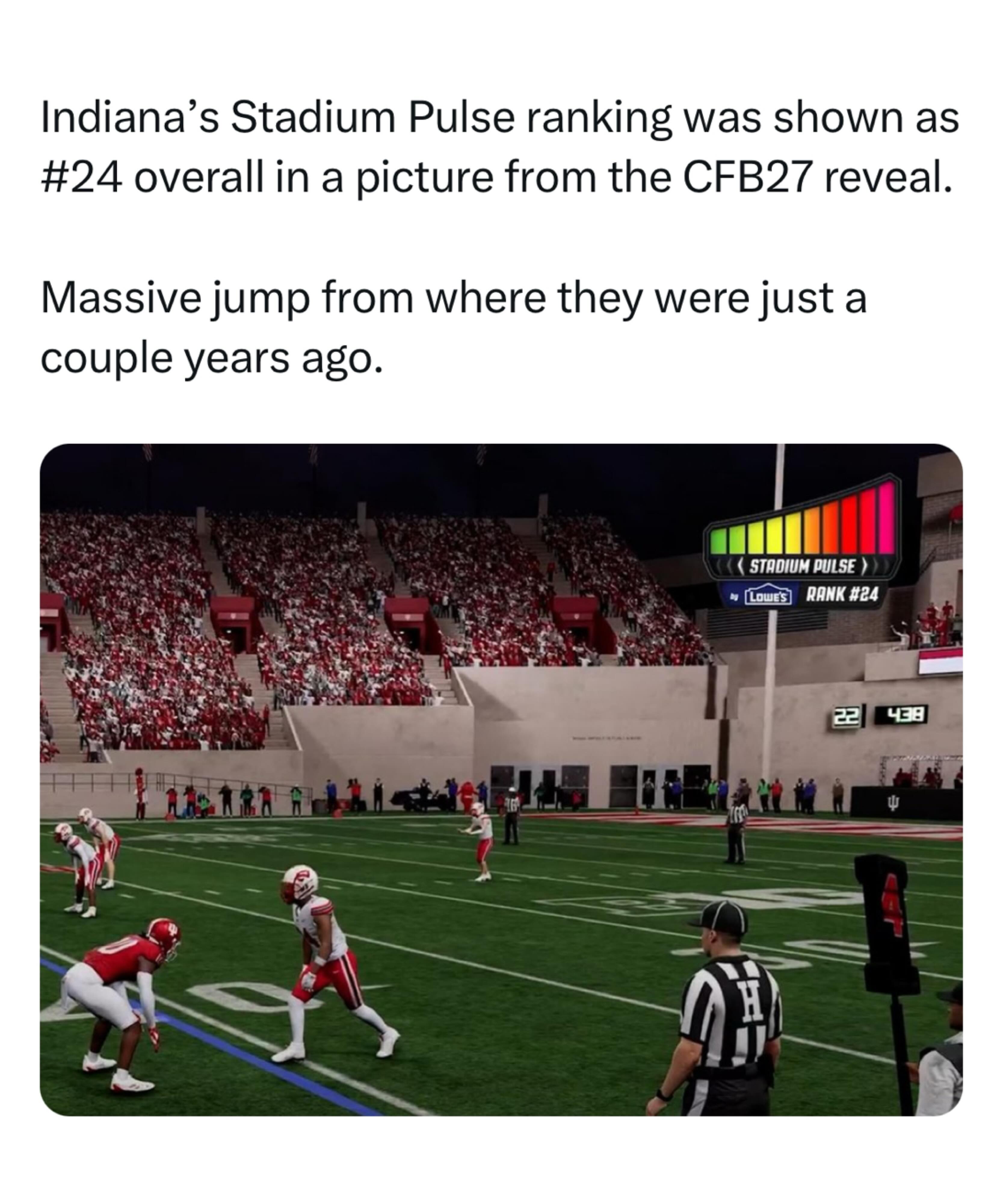 Indiana’s Stadium Pulse ranking was 24th in a picture from the CFB27 reveal 🏟️

The rankings are subject to change with the game being in beta, but the Hoosiers being included as a Top 25 most difficult place to play in College Football is remarkable.

From 2021-2023, the three years prior to Cig’s arrival, the Hoosiers went 2-11 at home against Power 4 opponents.

In two years with Cignetti at the helm, they are 15-0 at home and 9-0 at home against Power 4 opponents.