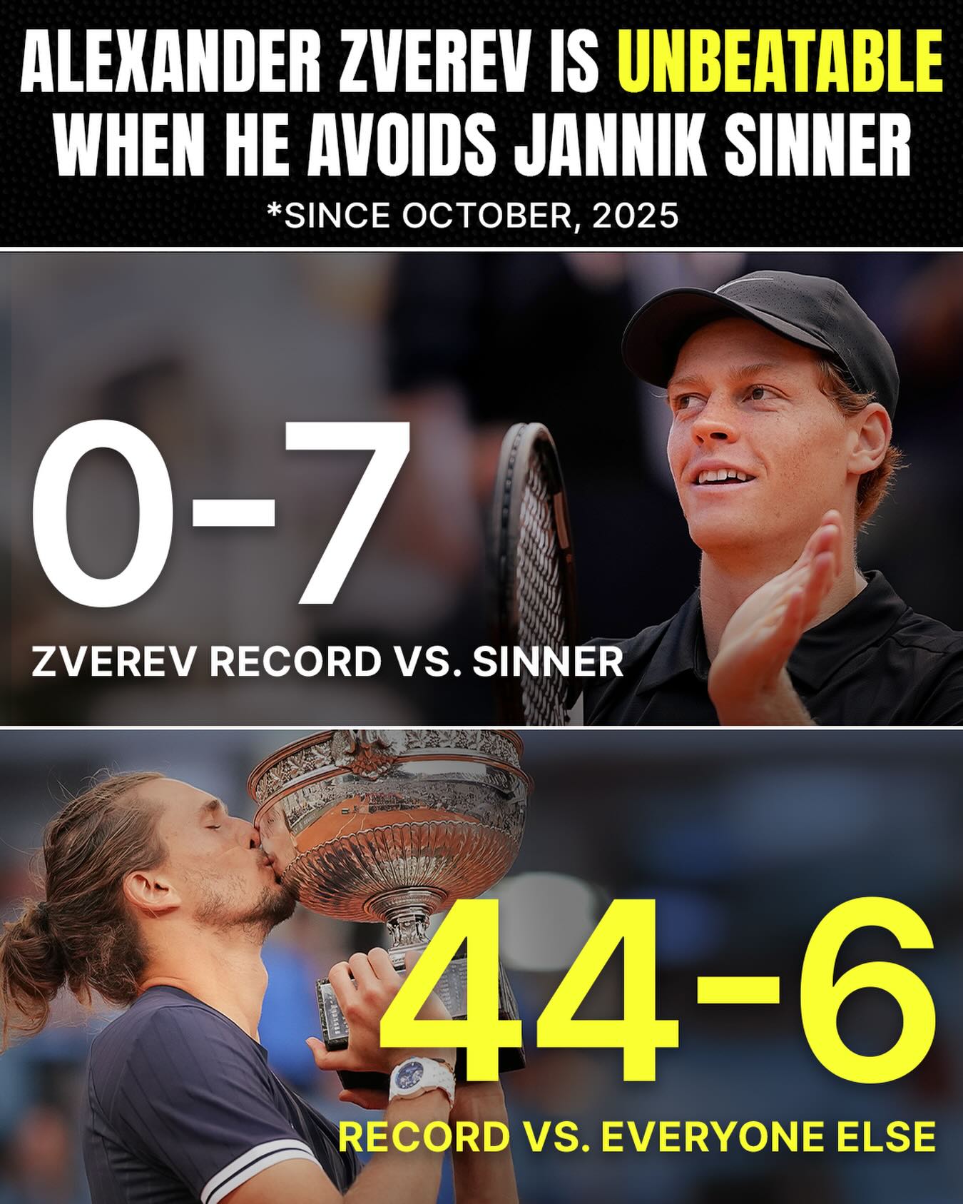 Unless your name is Jannik Sinner …

Good luck beating Alexander Zverev 😅

#rolandgarros #frenchopen #janniksinner #alexanderzverev #tennis