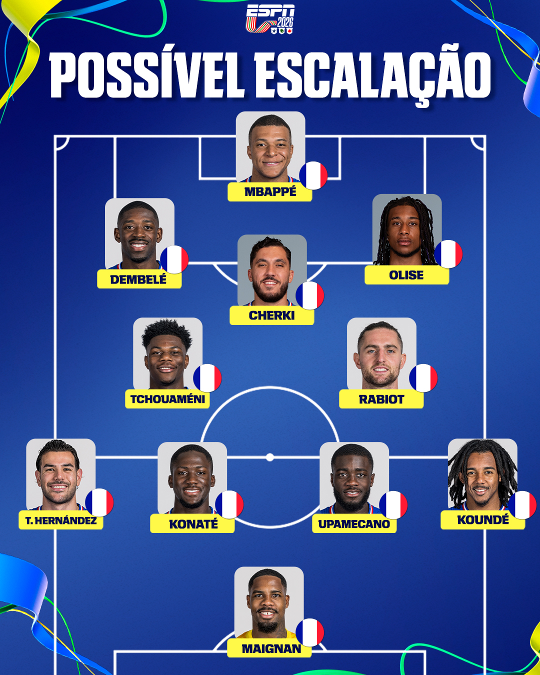 RAIO-X DA SELEÇÃO FRANCESA! 🇫🇷 

Uma das principais favoritas da Copa do Mundo de 2026, a França chega com um time recheado de craques. Liderada pelo astro do Real Madrid, Kylian Mbappé, Les Bleus buscam a terceira final consecultiva do torneio.

Em 2018 os franceses de sagraram bicampeões do mundo ao bater a Croácia na final. Já em 2022 a França foi vice-campeã para a seleção Argentina de Lionel Messi, após disputa de pênaltis.

Na sua opinião fã de esporte, a França chega como favorita para a Copa do Mundo?

#ESPN2026 #França #CopaDoMundo #Mbappé #Dembelé