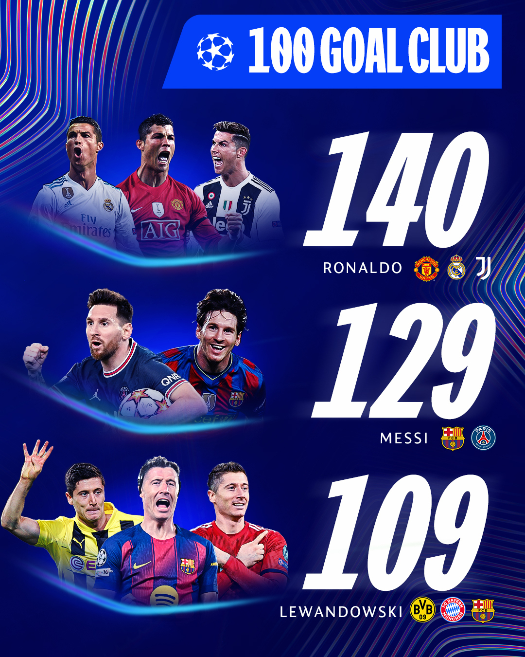 Cristiano Ronaldo, Messi, Lewandowski... 💯

#UCL