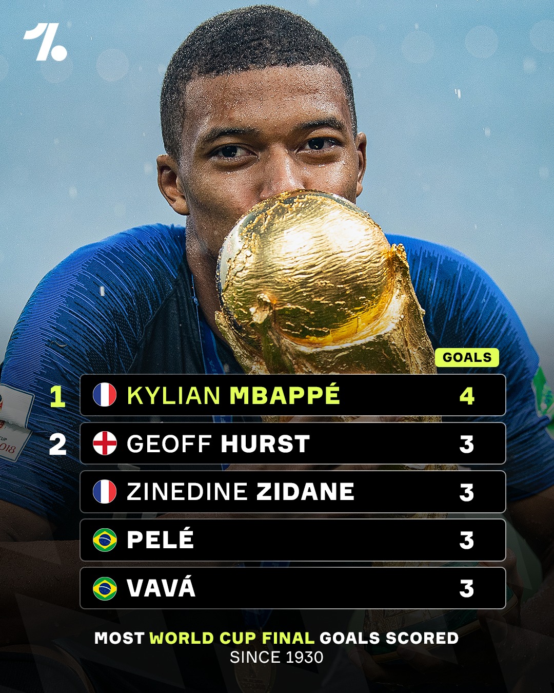 Despite having only played at TWO World Cups, no player in history has more goals in World Cup finals than the brilliant Kylian Mbappé 🤯🔝🇫🇷
