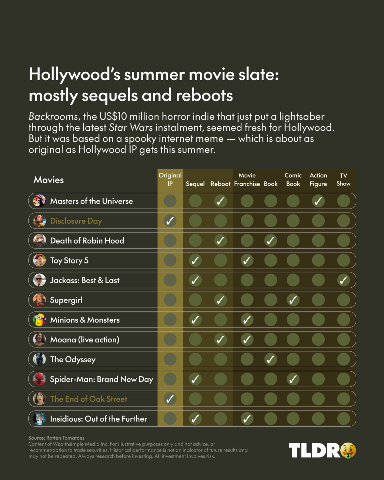 It’s summer blockbuster season, and even the freshest box-office plays — like $10M indie horror hit Backrooms — aren’t as original as they seem. (It was based on a spooky meme.) In fact, most upcoming major releases are based on older IP in some way or another.