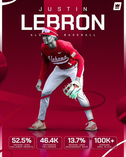 JUSTIN LEBRON IS OWNING THE MOMENT⚾📈 

Few players enter Omaha with more momentum than Alabama star Justin Lebron.

The junior shortstop helped lead the Crimson Tide to their first Men’s College World Series appearance since 1999 while establishing himself as the most marketable player remaining in the field.

His in-season numbers reflect that momentum:
• 52.5% follower growth this season
• 13.7% engagement rate
• 100K+ average reel plays
• 46.4K Instagram followers

The attention isn’t limited to social media.

Lebron is currently ranked as the No. 9 prospect in the 2026 MLB Draft class and has a legitimate opportunity to become the highest draft pick in Alabama baseball history, surpassing Joe Vitiello’s No. 7 overall selection in 1991.

The combination of elite production, MLB Draft buzz, and rapid audience growth has made Lebron one of the biggest breakout stars in college baseball.

Now, with the national spotlight shifting to Omaha, he enters the College World Series with both his draft stock and athlete brand continuing to climb.🔥 

#NIL #AthleteMarketing #CollegeWorldSeries #AlabamaBaseball #JustinLebron