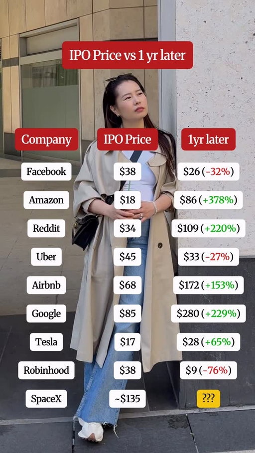 What do you think the SpaceX IPO will fetch in terms of price and do you have conviction of it further going up at a valuation of more than 100x its trailing revenue? 

Do you know the key person risks of elons voting power? (He has 85% of total voting power so no one really can go against his decisons). Did you know about the lock up period where insiders restricted to sell until certain period and often cause a dip lower? 

Let me know your thoughts and follow @michelle.huangyy for more investing and money content 

#finance