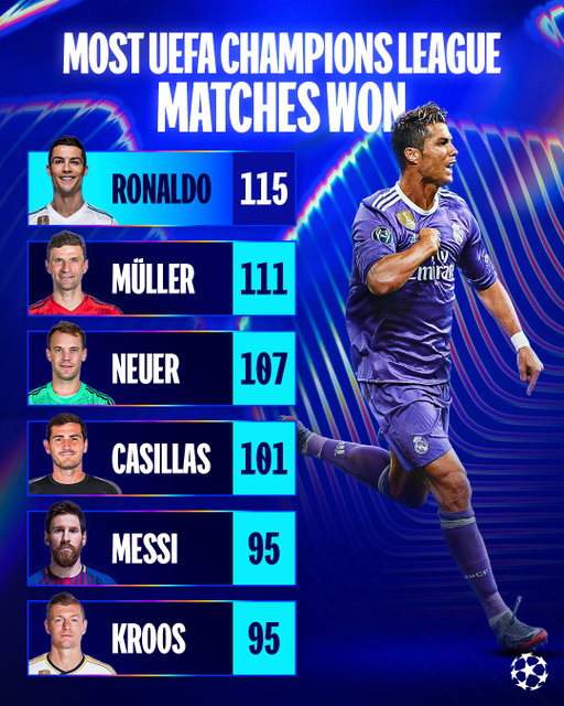 Cristiano Ronaldo 🔝

#UCL