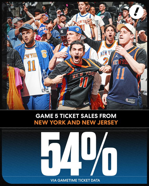 Knicks takeover in San Antonio? 👀

More than half of Game 5 tickets have been purchased by fans in the NY/NJ area 🗽

(via @gametimeapp)