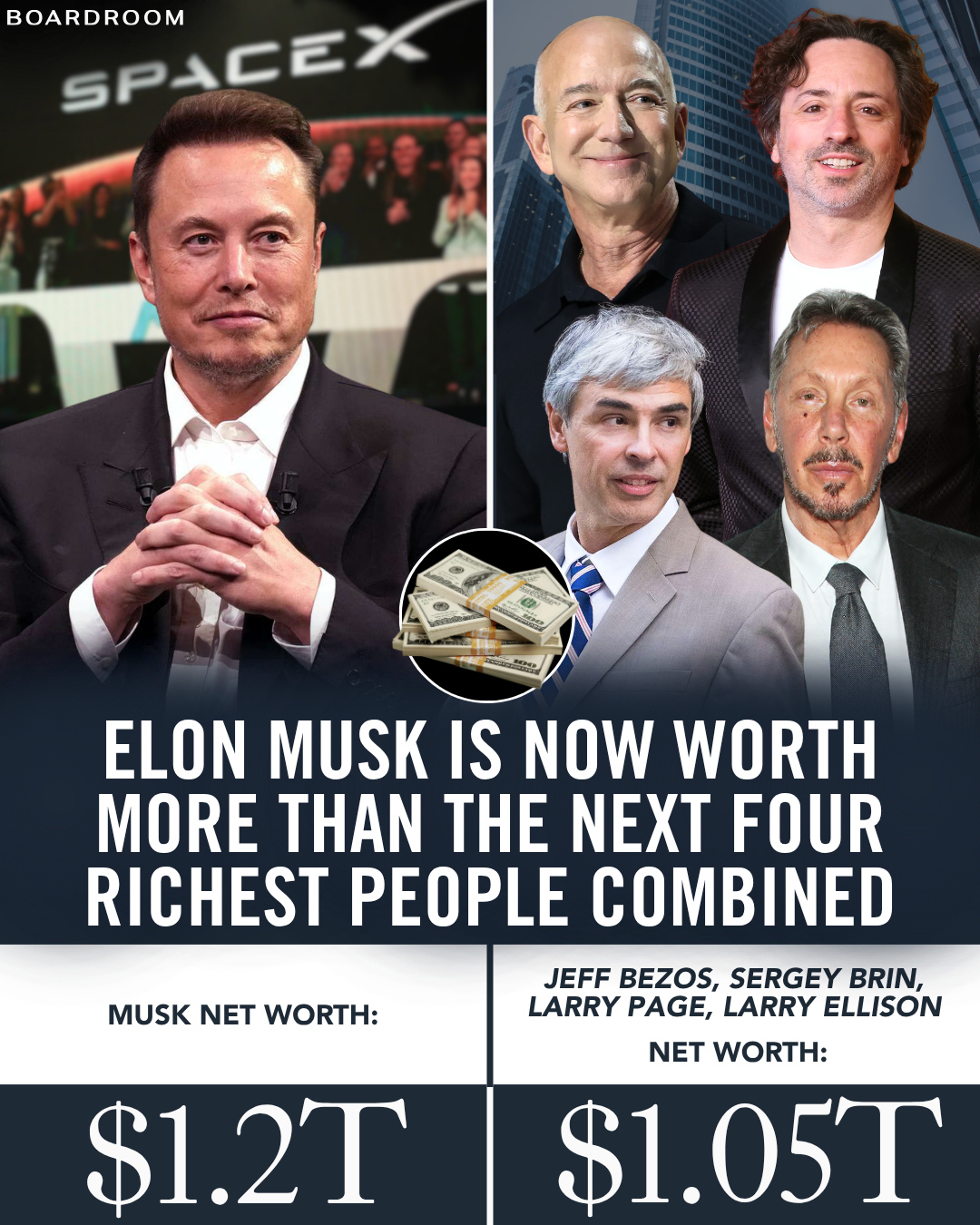 Following SpaceX's IPO, Elon Musk has become the first person in history to reach a $1 trillion net worth.⁠
⁠
SpaceX opened at $150 per share, pushing the company above the $2 trillion mark and adding a massive new layer to Musk’s fortune. Forbes now estimates his net worth at roughly $1.2 trillion.⁠
⁠
That means Musk is now worth more than the next four richest people in the world combined: Larry Page, Sergey Brin, Jeff Bezos, and Larry Ellison, whose fortunes were built through Google, Amazon, and Oracle.⁠
⁠
The trillionaire era has officially begun.⁠
⁠
(via @forbes, @cnbc)