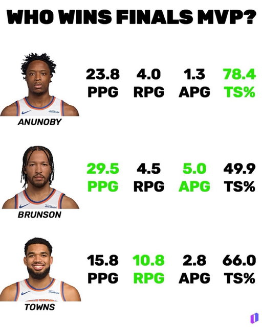 If the Knicks win … who wins Finals MVP?

#nba #basketball #knicks #nyc #nbafinals
