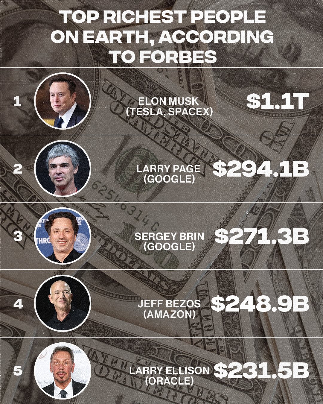 Forbes has released its latest list of the richest people on Earth 👀

Elon Musk holding the top spot after becoming the first person to reach a net worth of more than $1 trillion following SpaceX’s public debut. Larry Page, Sergey Brin, Jeff Bezos, and Larry Ellison round out the top five richest people on the list.

[📸: @forbes, GETTY ]