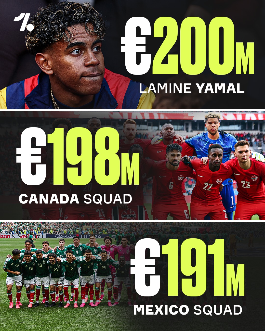 Lamine Yamal is valued at more than two of the World Cup host nations' ENTIRE squads value 🤯💰