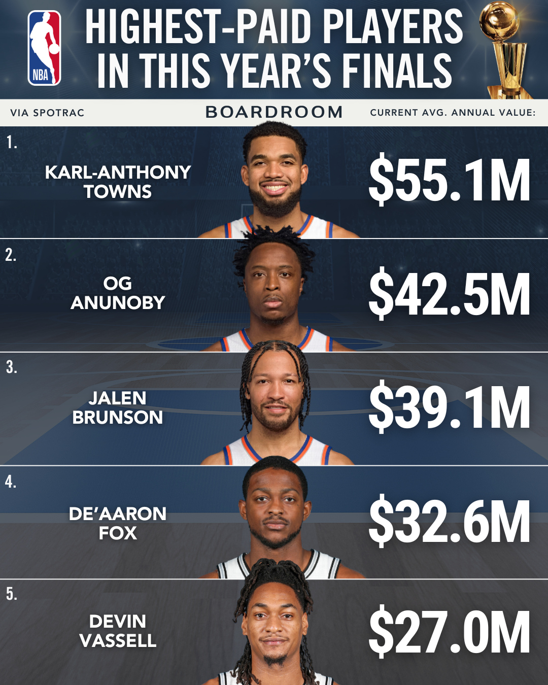The Knicks have spent big to build a Finals team.⁠
⁠
Karl-Anthony Towns, OG Anunoby, and Jalen Brunson currently occupy the top three spots among NBA Finals players by average annual value.⁠
⁠
That changes next season, when De’Aaron Fox’s 4-year, $221.7 million extension and Mikal Bridges’ new deal take effect. Even then, San Antonio will continue to benefit from the rookie-scale contracts of Victor Wembanyama, Stephon Castle, and much of its young core.⁠
⁠
(via @spotrac)