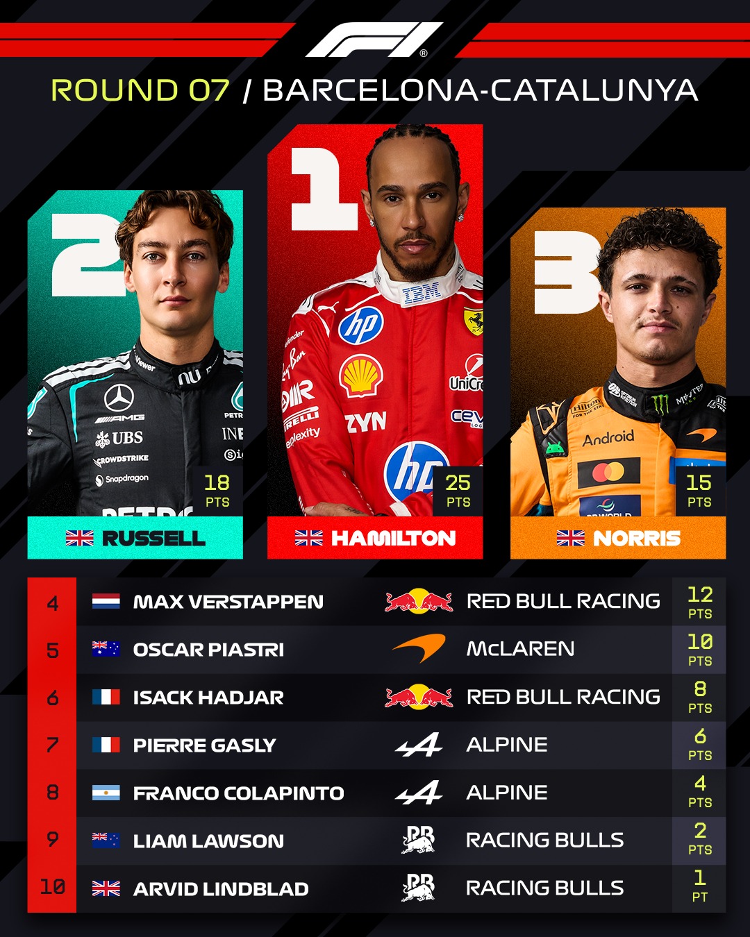 Lewis Hamilton is back on the top spot!

These are our points finishers from the Circuit de Barcelona-Catalunya 📊

#F1 #Formula1 #BarcelonaGP