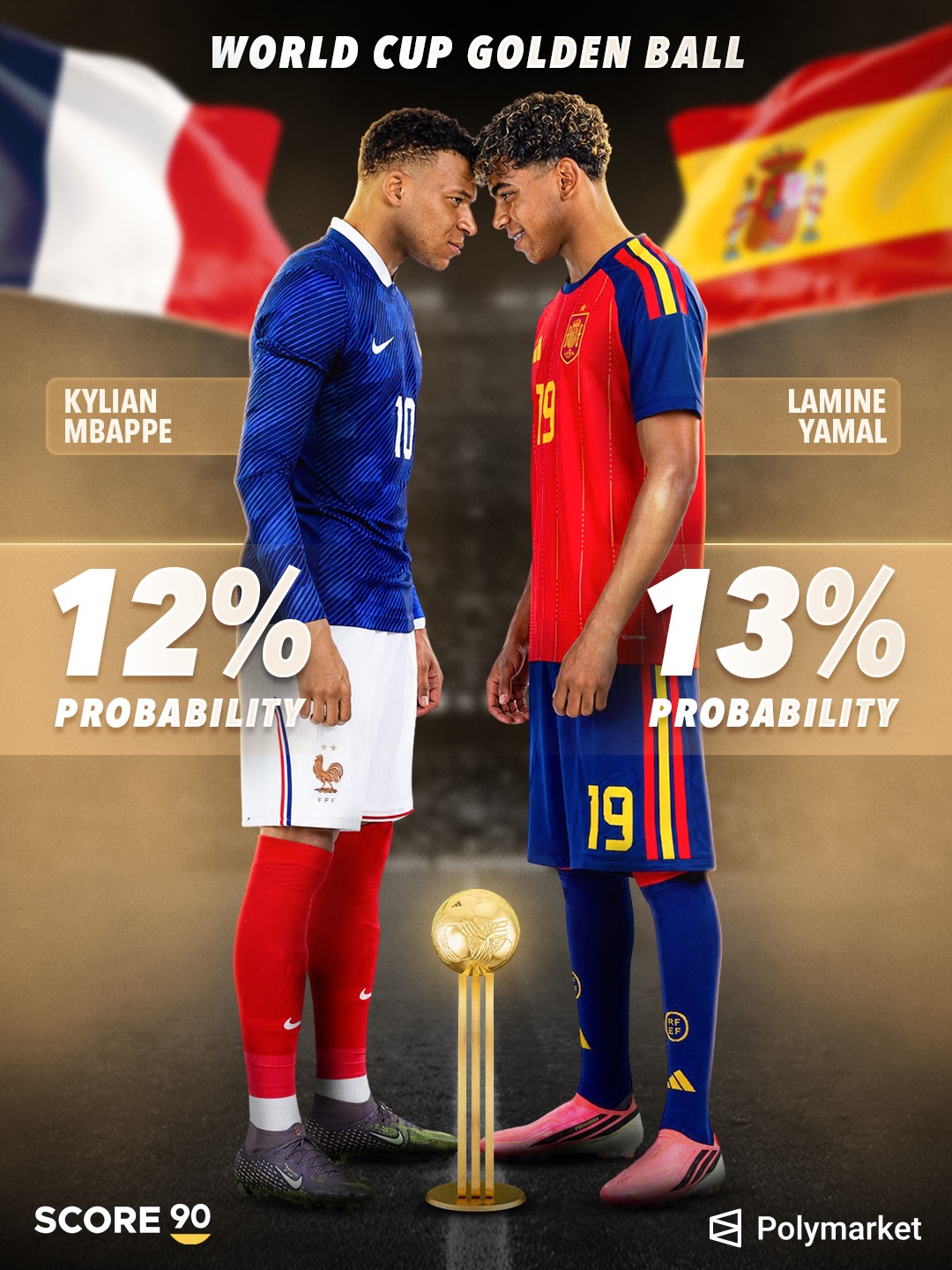 Despite recent criticism, Kylian Mbappé remains the favourite, alongside Lamine Yamal, to win the World Cup Golden Ball, according to Polymarket. 🇫🇷😤