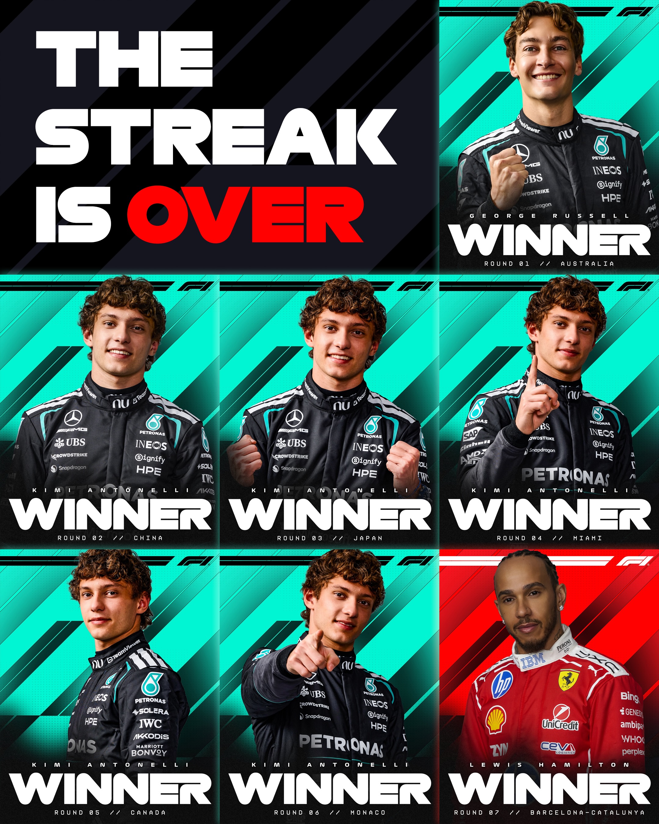 Mercedes’ six-race streak of victories in 2026 is over 🤯🏆

Ferrari and Lewis Hamilton secure their first win of the season 🤝

#F1 #Formula1 #BarcelonaGP