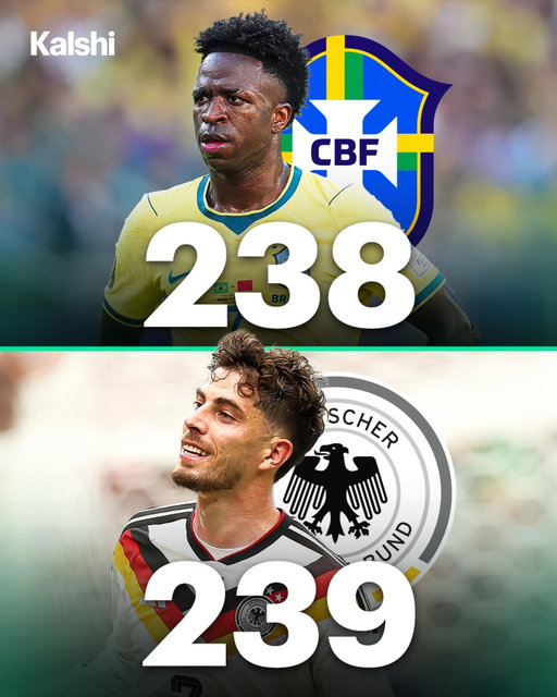 🇩🇪⚽ ¡EL NUEVO REY DEL GOL! Con la goleada 7-1 sobre Curazao, Alemania se convirtió en la selección con más goles anotados en toda la historia de los Mundiales.

Después de décadas dominadas por Brasil, la cima tiene nuevo dueño.

👀 ¿Cuánto tiempo durará en lo más alto?