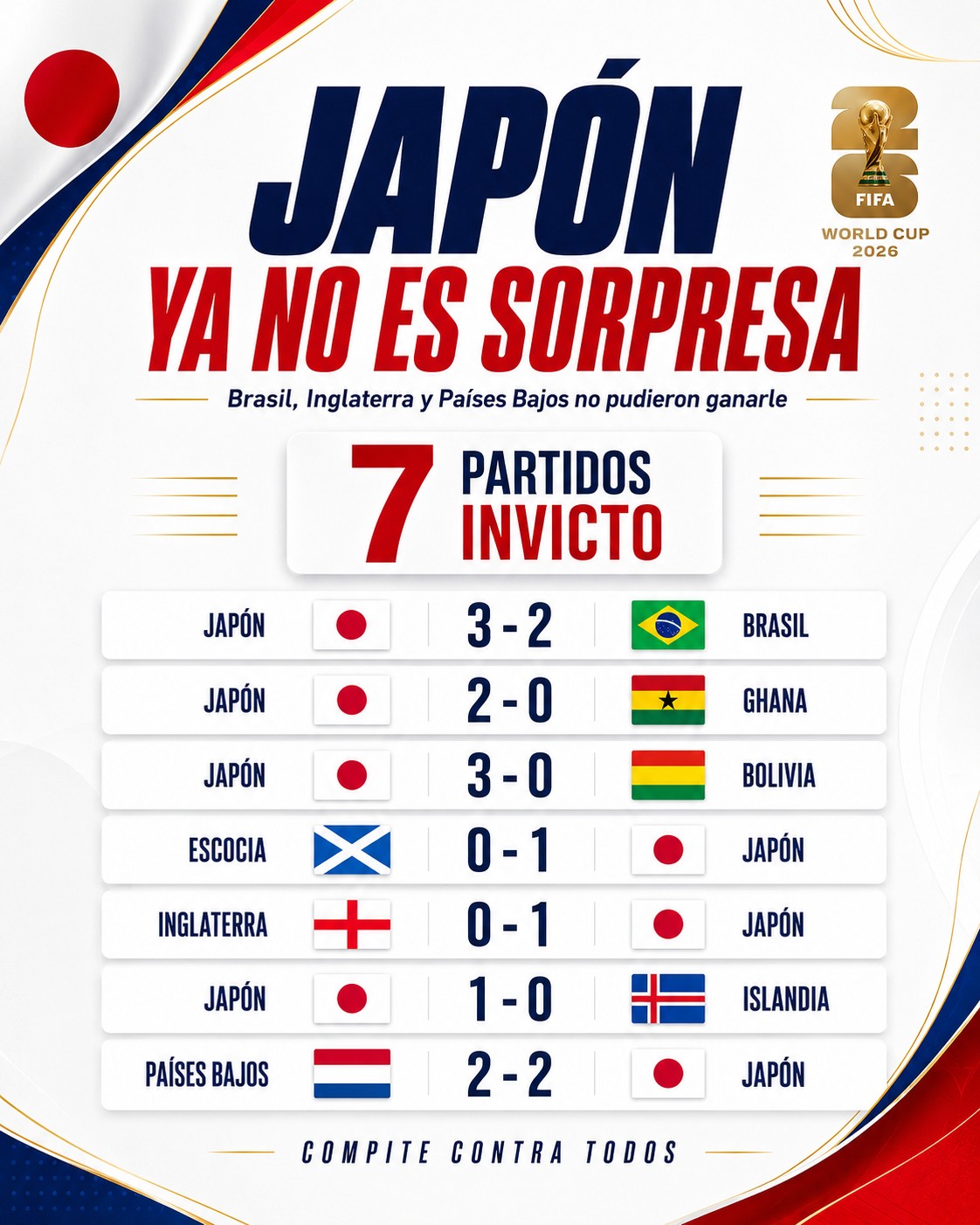 🇯🇵 JAPÓN YA NO ES SORPRESA

🚨 Brasil, Inglaterra y Países Bajos no han podido ganarle a Japón.

🔥 Los Samurai Blue están invictos en sus últimos 7 partidos.

✅ Japón 3-2 Brasil
✅ Japón 2-0 Ghana
✅ Japón 3-0 Bolivia
✅ Escocia 0-1 Japón
✅ Inglaterra 0-1 Japón
✅ Japón 1-0 Islandia
🤝 Países Bajos 2-2 Japón

😳 Contra potencias, europeos y selecciones físicas: Japón compite contra todos.