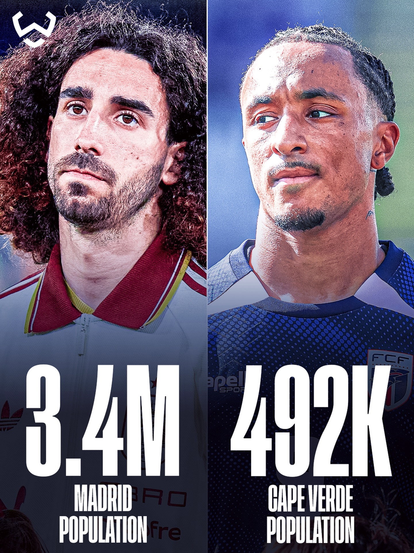 Madrid really has a bigger population than the entire Cape Verde… 😳🇪🇸🇨🇻

3.4 million people live in Spain’s capital city alone, which is almost 3 million more than the entire population of Cape Verde (as of 2021). Yet the Cape Verdeans are still keeping up and played a great first half against Spain, holding them to 0:0 for the entire 45 minutes! 👏🔥

The insane stories we are able to observe at this World Cup! 🌍🏆