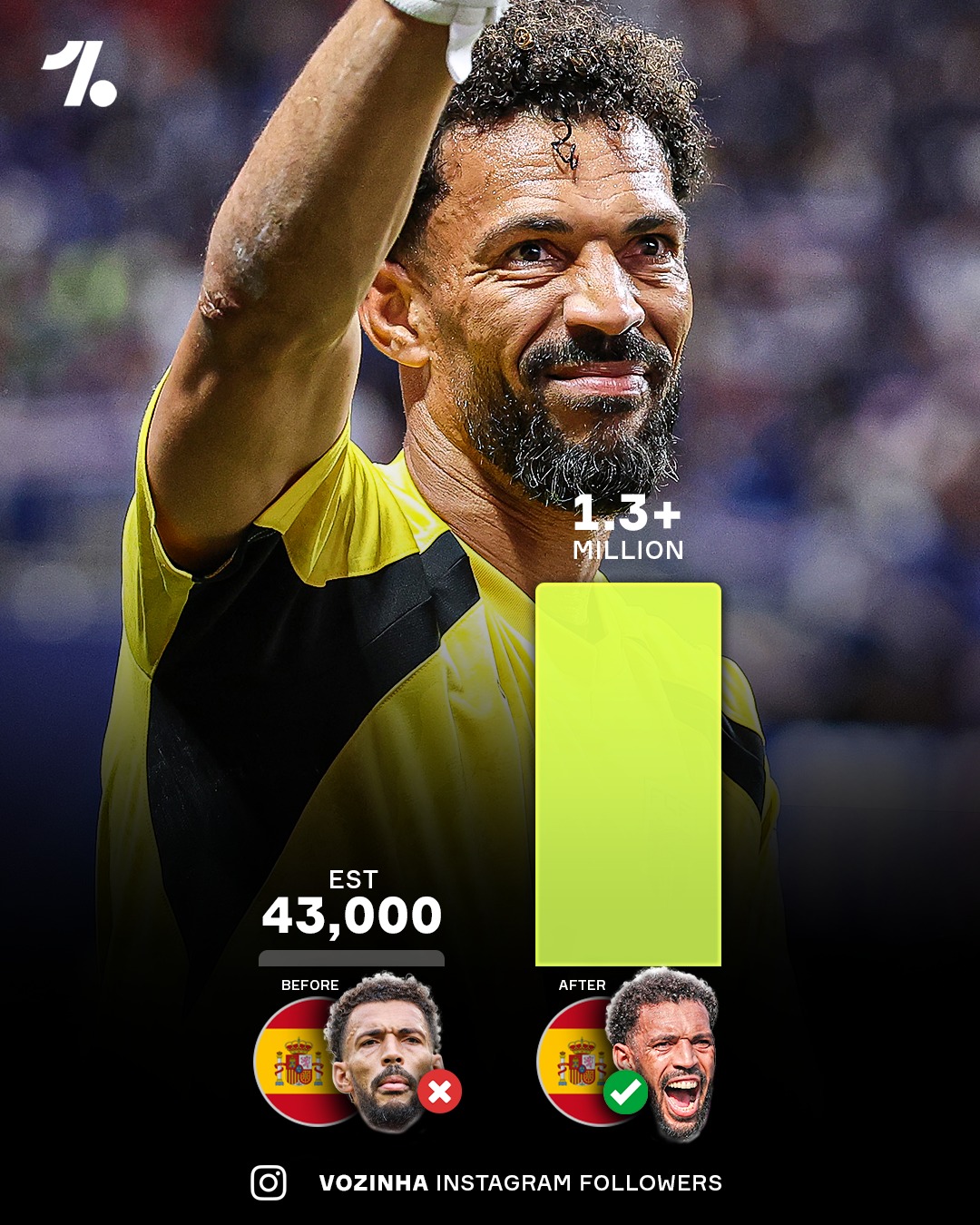 Cabo Verde goalkeeper @vozinha1 just dropped THE performance of the World Cup so far... and his Instagram following is now going absolutely WILD 🤯📈

Bro had 1 million at full time... and since then has gained over 300k 😳

The next Tim Payne 🔜