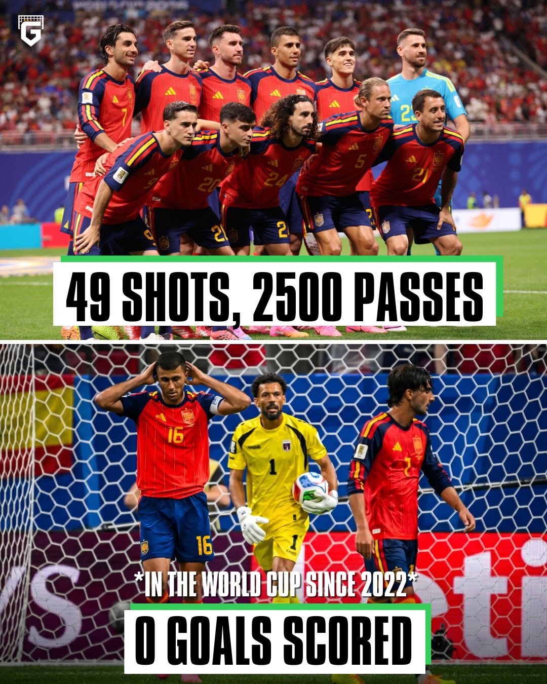 Here’s some crazy stats following Cape Verde’s 0-0 draw with Spain...

Since scoring their last FIFA World Cup goal against Japan in 2022, Spain have had 49 shots and completed 2,500 passes in the competition without finding the net in the competition 🤯

Additionally, although Spain had 74% possession, Cape Verde conceded only ONE foul - the fewest by any team in a World Cup match on record since 1966... 🇨🇻