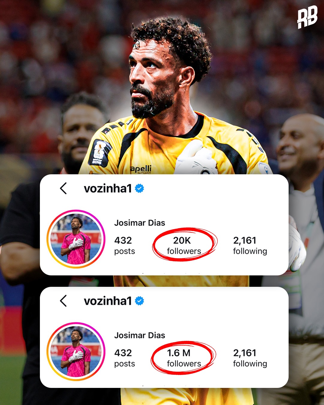 The World Cup really continues to produce wholesome moments man… Before Cape Verde played Spain, their goalkeeper Vozinha had 20k followers on Instagram, now he sits on over 1.6m 🤯

His story hits deeper though, he didn’t turn professional until 25 years-old, while many may quit by then, he didn’t give up. He spent years playing amateur football until he became pro. 

Tonight, he made his World Cup debut and won Man Of The Match while making seven saves against current European champions Spain helping his country get a hugely valuable point in their group. He carried the flag around after full time and was visibly emotional. This is what it’s about. This is why we love the World Cup ❤️🇨🇻