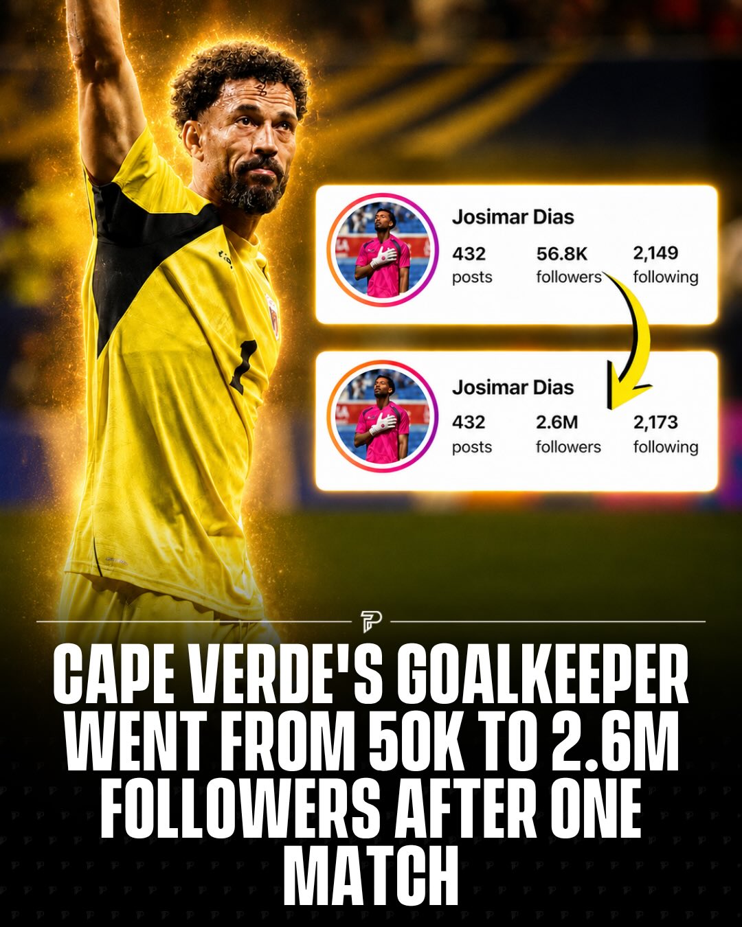 Cape Verde goalkeeper Vozinha became one of the biggest stories of the World Cup after helping his nation earn a historic 0-0 draw against Spain.

The 40-year-old shot-stopper produced a series of crucial saves to keep Spain off the scoresheet and secure Cape Verde’s first-ever World Cup point.

His heroic performance quickly went viral, with fans around the world flooding his Instagram account. His follower count exploded from around 50,000 before the match to well over 2 million within hours, with the number continuing to climb afterward.

@vozinha1 

#viral #pubity #2026worldcup