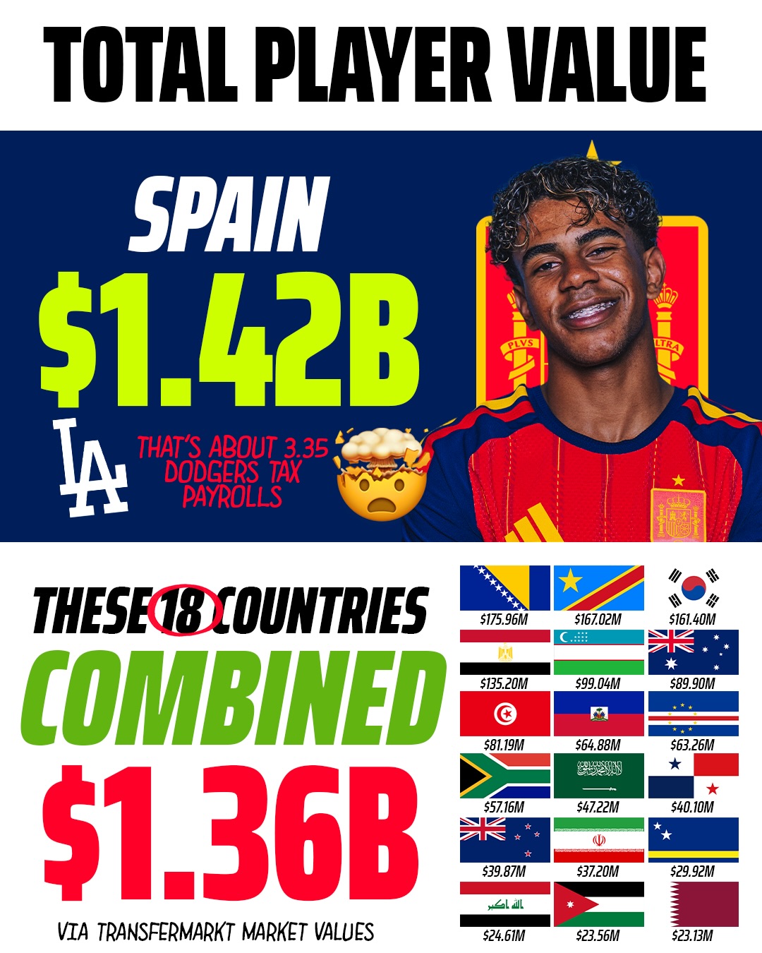 Lamine Yamal is worth $208.5M.
Cape Verde’s entire roster is worth $63.26M.
Spain’s squad is worth $1.42B.
The combined value of 18 World Cup teams?
$1.36B.

This sport is ridiculous 🤯