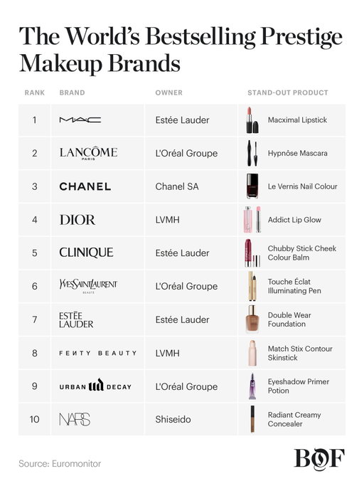 In today's market, cosmetics are largely a mass business, but growth can be found in the luxury sector as shoppers trade up to treat themselves.

The prestige tier is dominated by a mix of makeup artistry labels like MAC Cosmetics and Nars, designer labels like Chanel and Dior and legacy lines like Lancôme and Clinique. Each competes across cosmetic categories, from lipstick to complexion, and all rely on a mix of premium performance and beautiful branding to justify the splurge.

As one of the few fashion brands to command a billion-dollar beauty business, YSL has a shot at eclipsing the competition, if it can fine-tune its ambassador strategy, reinvest in its core categories and embrace digital platforms where makeup is increasingly being sold.

BoF's Brennan Kilbane (@brennankilbane) explores how YSL could win the designer makeup wars. Read the full story #linkinbio

Editor’s note: Euromonitor ranking of prestige colour cosmetics brands according to global retail sales (June 2026)