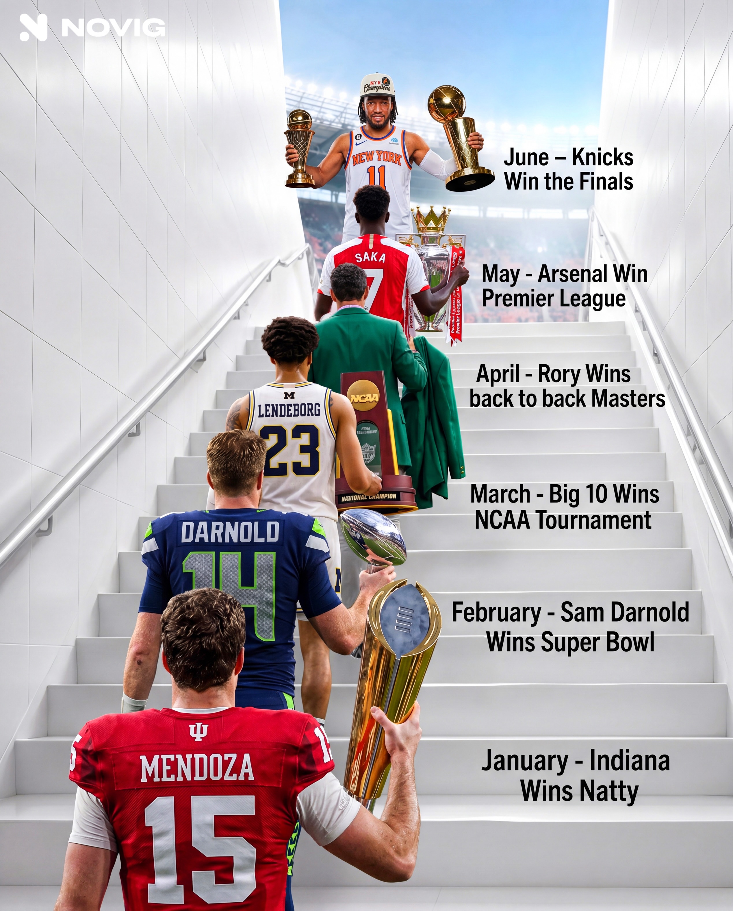 The 2026 script is getting ridiculous… The year of the Underdogs 😳

- January: Indiana wins the Natty

- February: Darnold wins the Super Bowl + Team USA wins Gold

- March: The Big Ten finally wins March Madness

- April: Rory goes back-to-back at Augusta

- May: Arsenal wins the Premier League

- June: The Knicks win the NBA Finals + Hurricanes win the Stanley Cup

Follow @Novig if you know ball 🤌