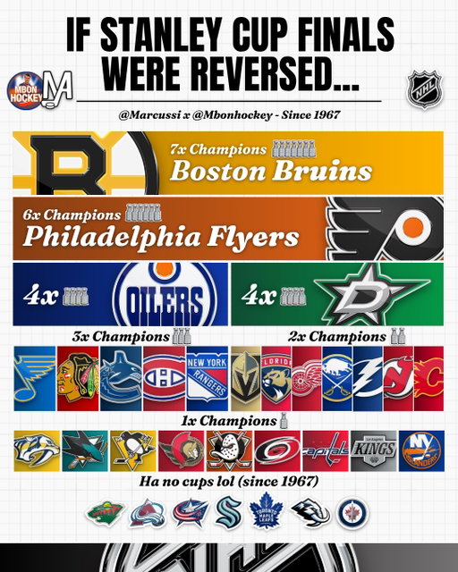 If every Post-Expansion Stanley Cup Final was reversed 👀

What if the result of every Stanley Cup Finals was won by the team that originally lost? Swipe to see the year-by-year championships in this alternate universe ➡️

How would this impact the NHL? 🧐

Boston: 7 (2019, 2013, 1990, 1988, 1978, 1977, 1974)
Philadelphia: 6 (2010, 1997, 1987, 1985, 1980, 1976)
Dallas: 4 (2020, 2000, 1991, 1981)
Edmonton: 4 (2025, 2024, 2006, 1983)
New York R: 3 (2014, 1979, 1972)
Chicago: 3 (1992, 1973, 1971)
Montreal: 3 (2021, 1989, 1967)
Vancouver: 3 (2011, 1994, 1982)
St. Louis: 3 (1970, 1969, 1968)
Florida: 2 (2023, 1996)
Tampa: 2 (2022, 2015)
New Jersey: 2 (2012, 2001)
Detroit: 2 (2009, 1995)
Calgary: 2 (2004, 1986)
Buffalo: 2 (1999, 1975)
Vegas: 2 (2018, 2026)
Nashville: 1 (2017)
San Jose: 1 (2016)
Pittsburgh: 1 (2008)
Ottawa: 1 (2007)
Anaheim: 1 (2003)
Carolina: 1 (2002)
Washington: 1 (1998)
New York I: 1 (1984)
Los Angeles: 1 (1993)

#NHL #Hockey #StanleyCup